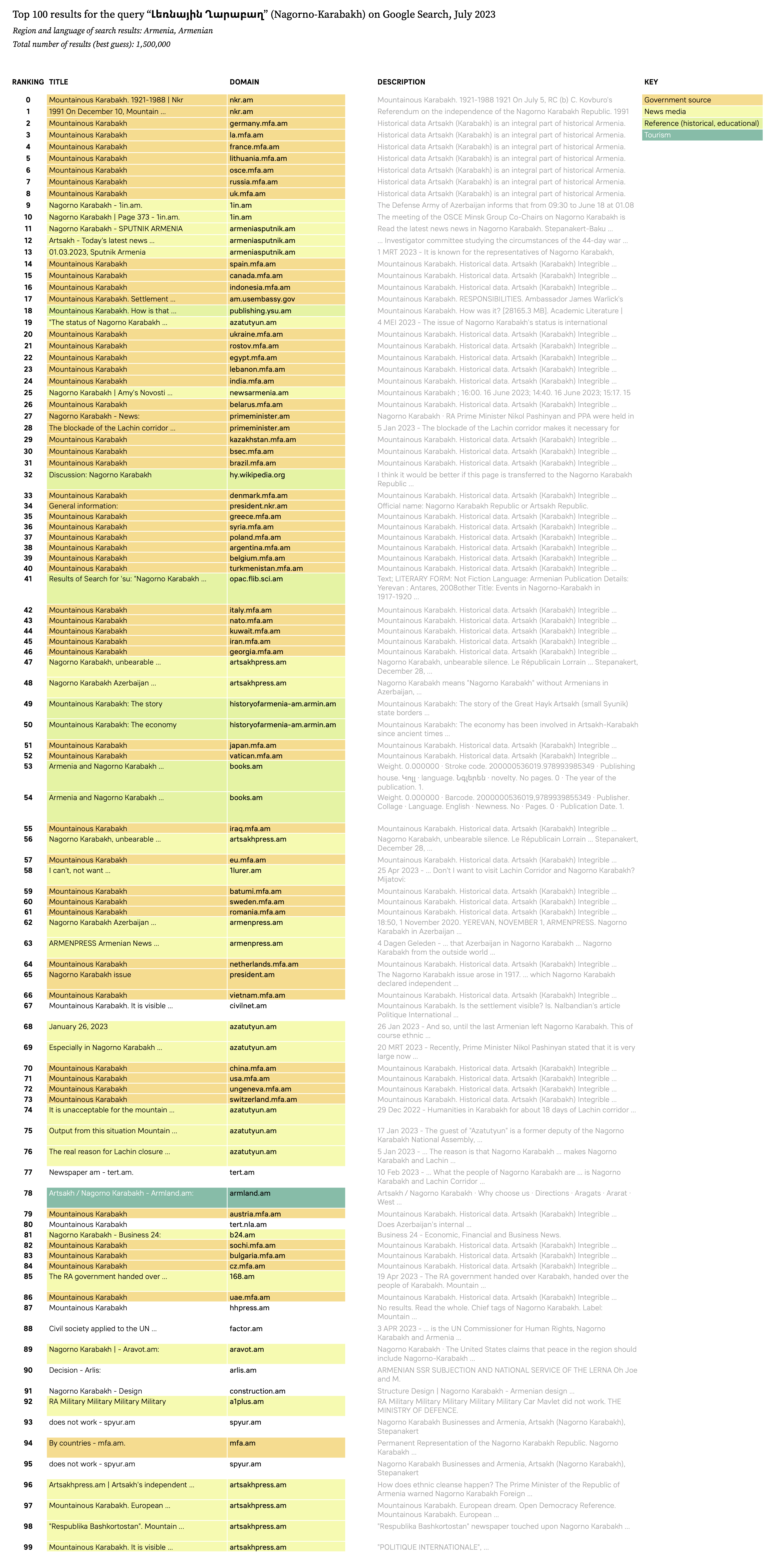 DMI 2023 - NK LLM - Figure 5b - Google search results NK ARM.png